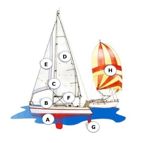 RYA Theory Taring Parts of the sails